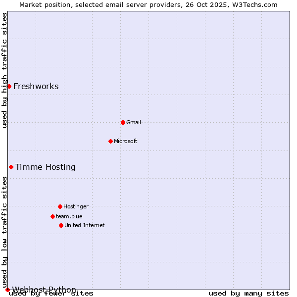 Market position of Timme Hosting vs. Freshworks vs. Webhost Python