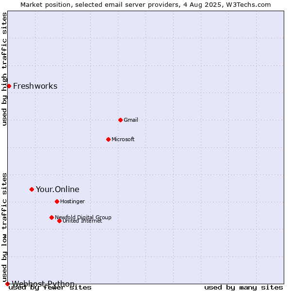 Market position of Your.Online vs. Freshworks vs. Webhost Python
