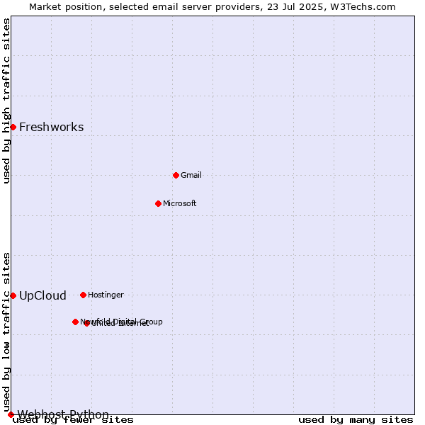 Market position of UpCloud vs. Freshworks vs. Webhost Python