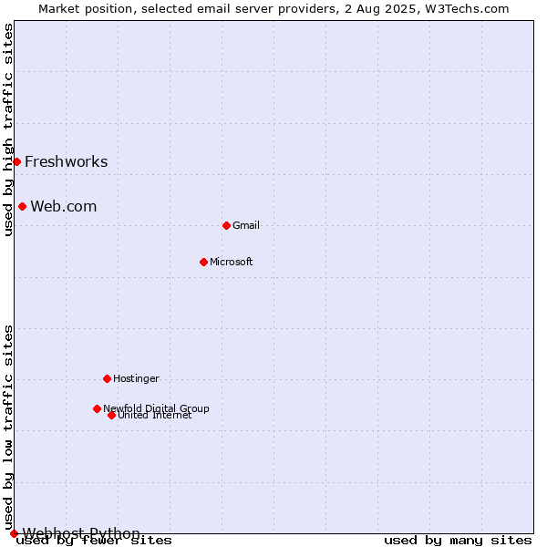 Market position of Web.com vs. Freshworks vs. Webhost Python