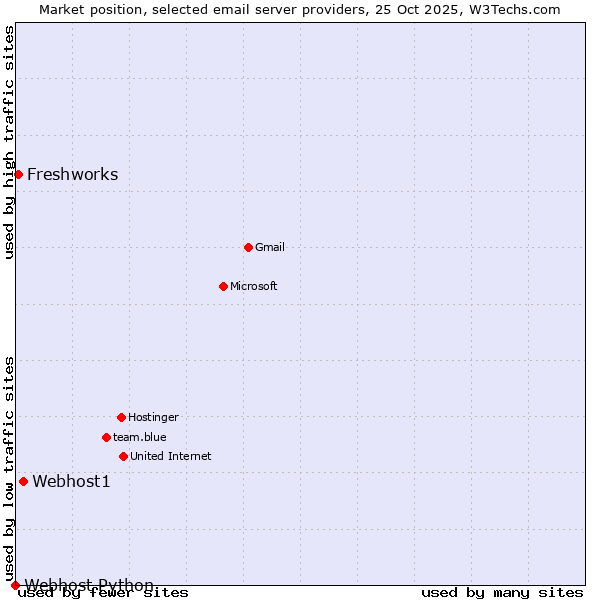 Market position of Webhost1 vs. Freshworks vs. Webhost Python