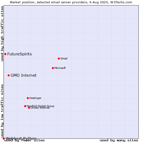 Market position of GMO Internet vs. FutureSpirits vs. Webhost Python