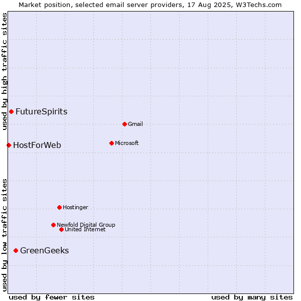 Market position of GreenGeeks vs. FutureSpirits vs. HostForWeb