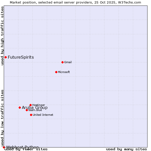 Market position of Aruba Group vs. FutureSpirits vs. Webhost Python