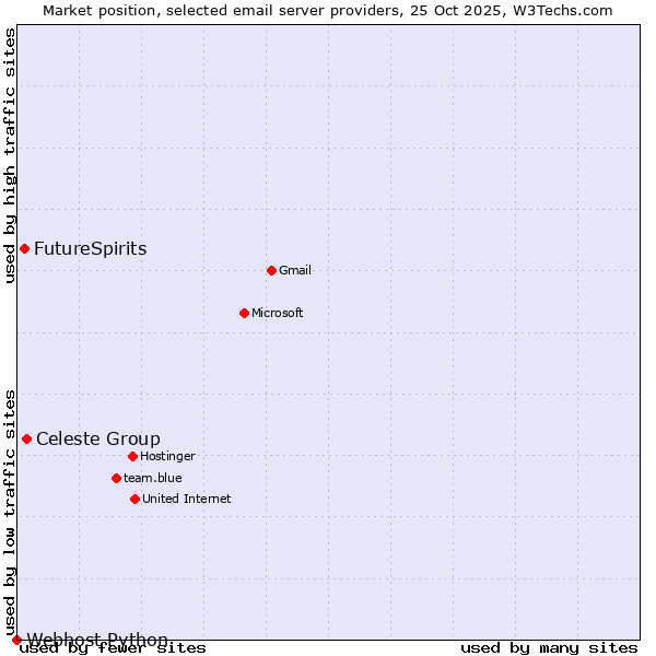 Market position of Celeste Group vs. FutureSpirits vs. Webhost Python