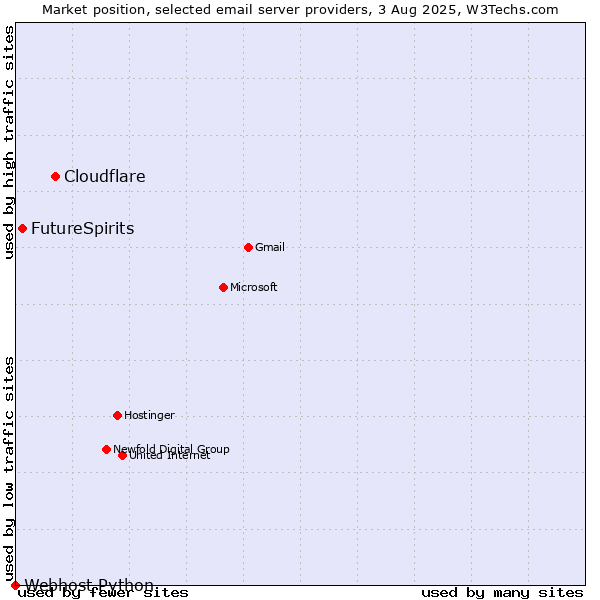Market position of Cloudflare vs. FutureSpirits vs. Webhost Python
