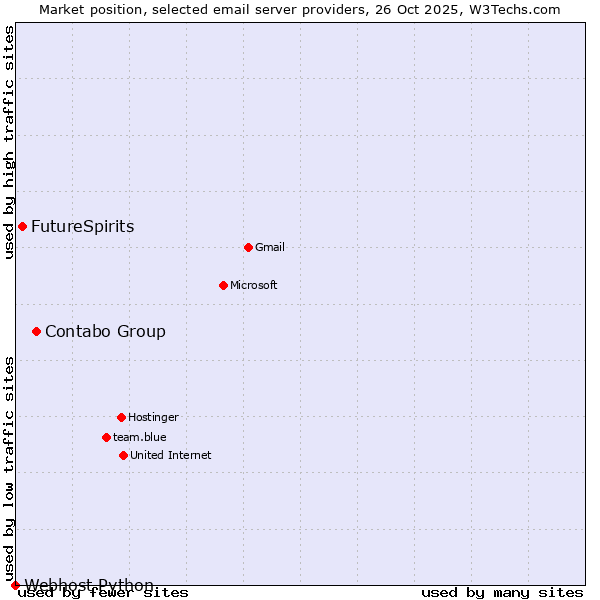 Market position of Contabo Group vs. FutureSpirits vs. Webhost Python