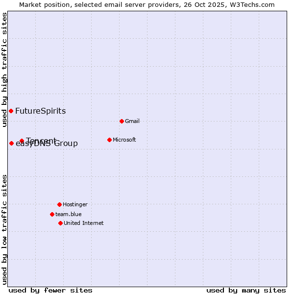Market position of Tencent vs. easyDNS Group vs. FutureSpirits