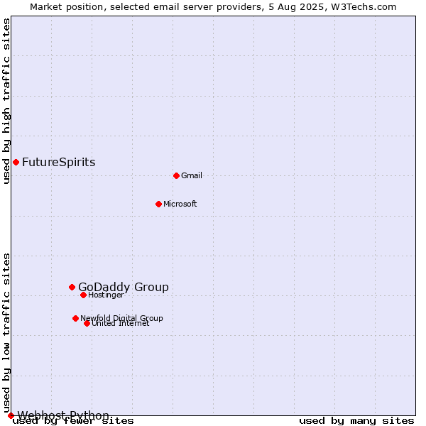 Market position of GoDaddy Group vs. FutureSpirits vs. Webhost Python