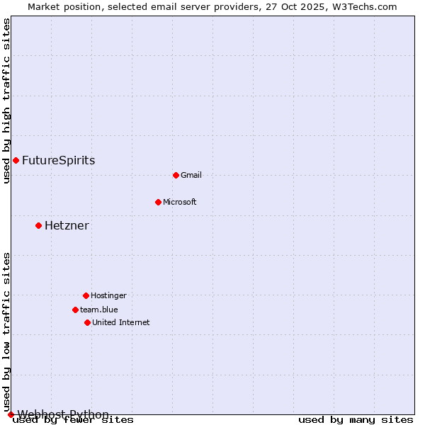 Market position of Hetzner vs. FutureSpirits vs. Webhost Python