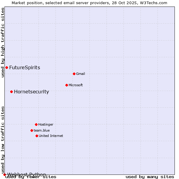 Market position of Hornetsecurity vs. FutureSpirits vs. Webhost Python
