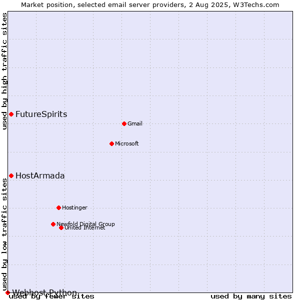 Market position of HostArmada vs. FutureSpirits vs. Webhost Python