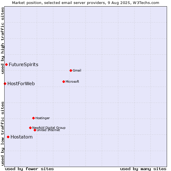 Market position of Hostatom vs. FutureSpirits vs. HostForWeb