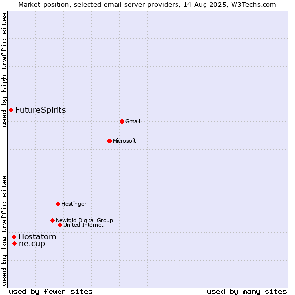 Market position of netcup vs. Hostatom vs. FutureSpirits