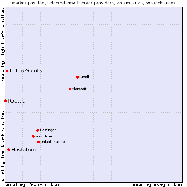 Market position of Hostatom vs. FutureSpirits vs. Root.lu