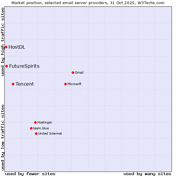 Market position of Tencent vs. FutureSpirits vs. HostDL