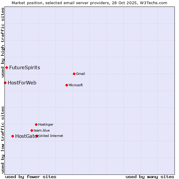 Market position of HostGator vs. FutureSpirits vs. HostForWeb