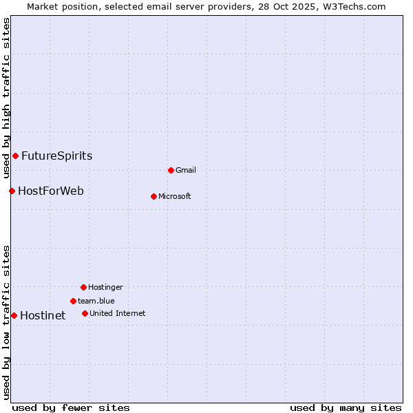 Market position of FutureSpirits vs. Hostinet vs. HostForWeb