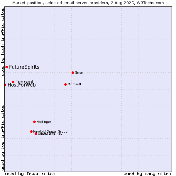 Market position of Tencent vs. FutureSpirits vs. HostForWeb