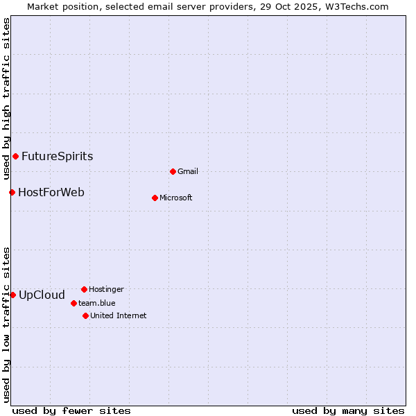 Market position of FutureSpirits vs. UpCloud vs. HostForWeb