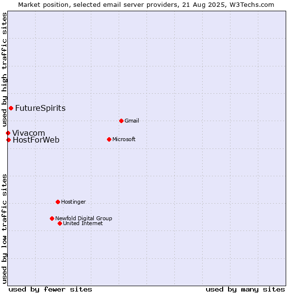 Market position of FutureSpirits vs. HostForWeb vs. Vivacom