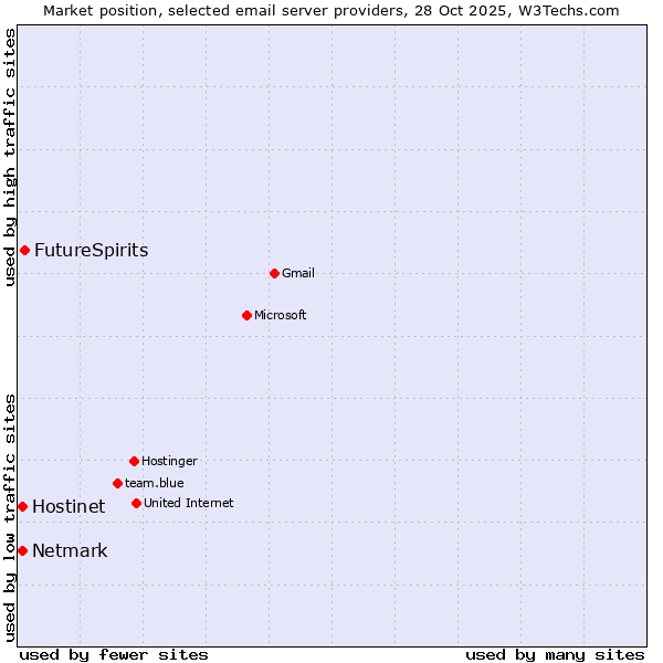 Market position of FutureSpirits vs. Netmark vs. Hostinet