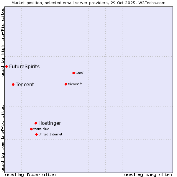 Market position of Hostinger vs. Tencent vs. FutureSpirits