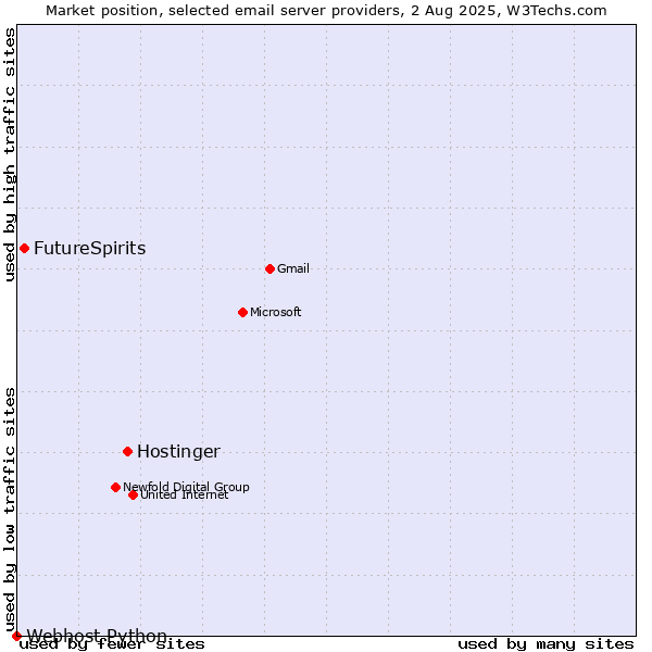 Market position of Hostinger vs. FutureSpirits vs. Webhost Python