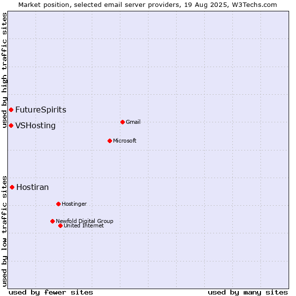 Market position of Hostiran vs. VSHosting vs. FutureSpirits