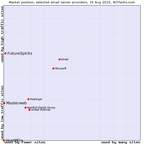 Market position of FutureSpirits vs. Masterweb vs. HostMDs