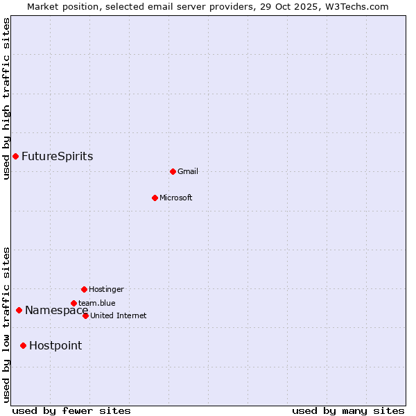 Market position of Hostpoint vs. Namespace vs. FutureSpirits