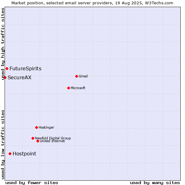 Market position of Hostpoint vs. FutureSpirits vs. SecureAX
