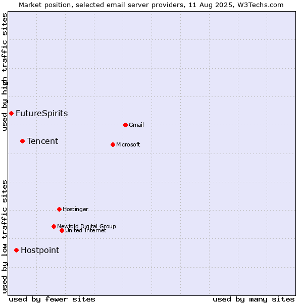 Market position of Tencent vs. Hostpoint vs. FutureSpirits
