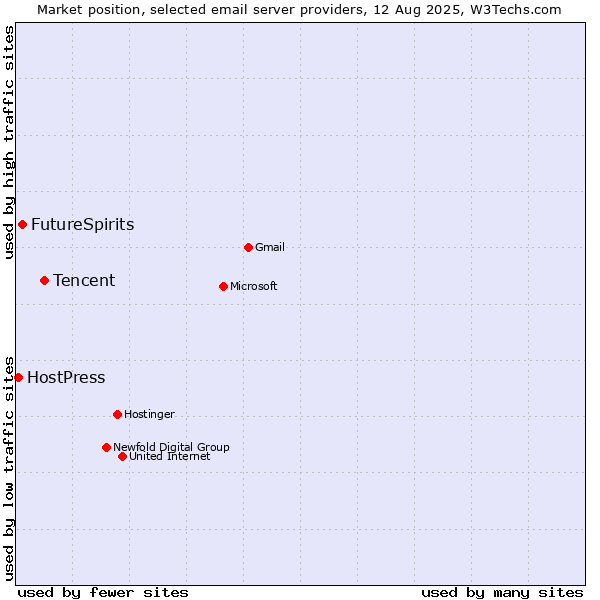 Market position of Tencent vs. FutureSpirits vs. HostPress