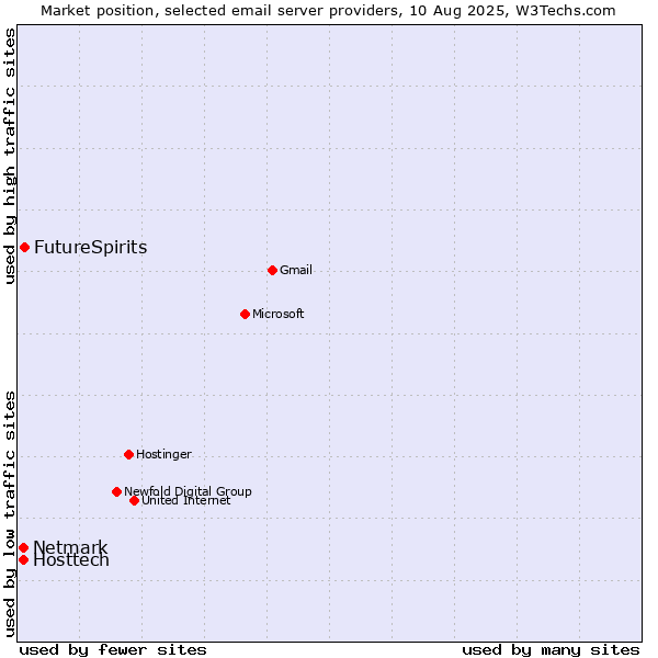 Market position of FutureSpirits vs. Hosttech vs. Netmark