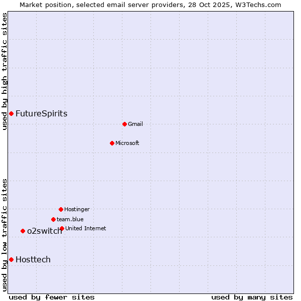 Market position of o2switch vs. Hosttech vs. FutureSpirits