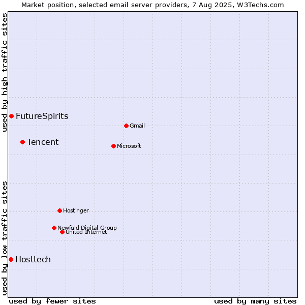 Market position of Tencent vs. FutureSpirits vs. Hosttech