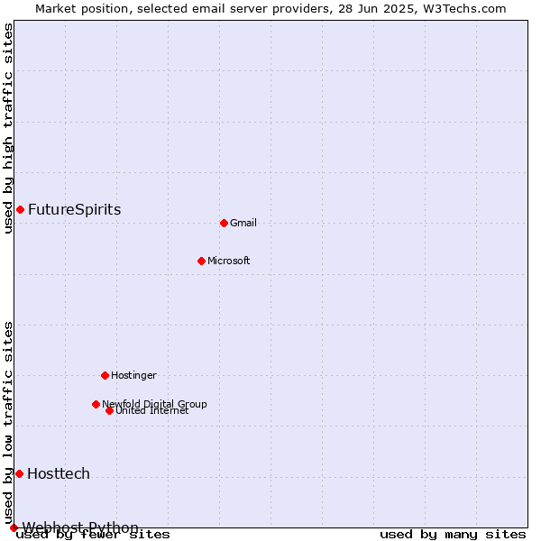 Market position of FutureSpirits vs. Hosttech vs. Webhost Python