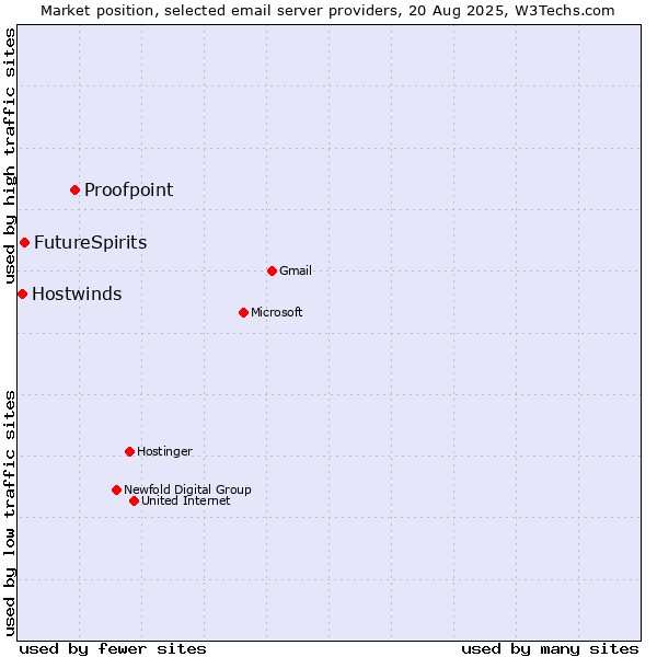 Market position of Proofpoint vs. FutureSpirits vs. Hostwinds