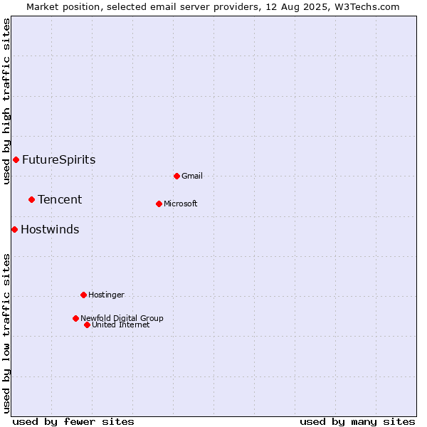 Market position of Tencent vs. FutureSpirits vs. Hostwinds