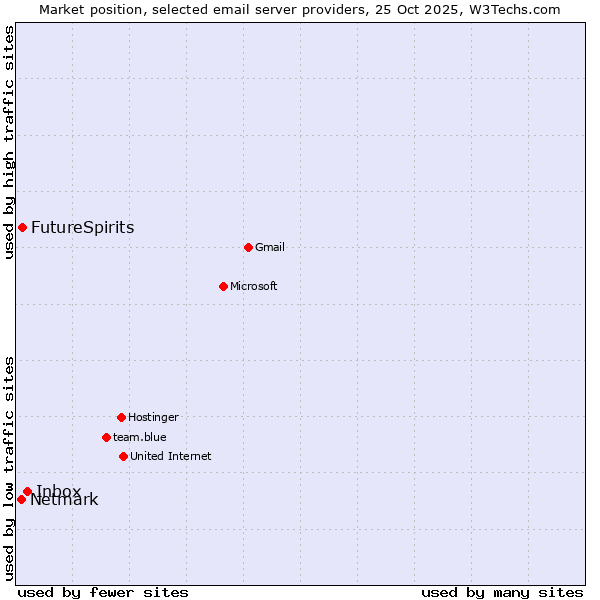 Market position of Inbox vs. FutureSpirits vs. Netmark