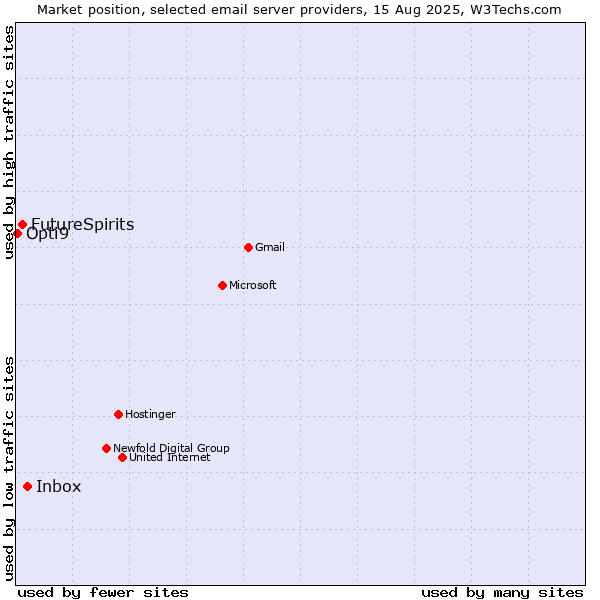 Market position of Inbox vs. FutureSpirits vs. Opti9