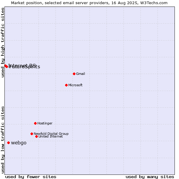 Market position of webgo vs. FutureSpirits vs. Internet.BS