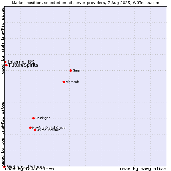 Market position of FutureSpirits vs. Internet.BS vs. Webhost Python