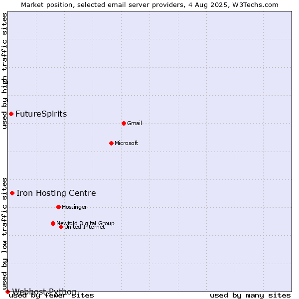 Market position of Iron Hosting Centre vs. FutureSpirits vs. Webhost Python
