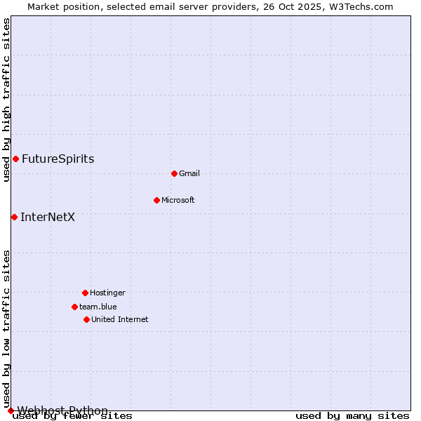 Market position of FutureSpirits vs. InterNetX vs. Webhost Python