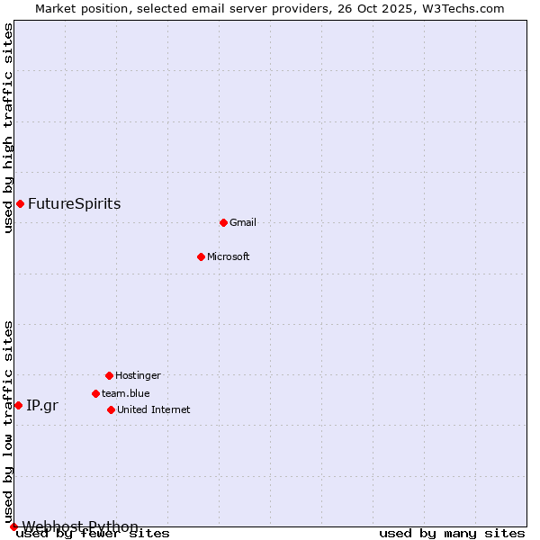Market position of FutureSpirits vs. IP.gr vs. Webhost Python