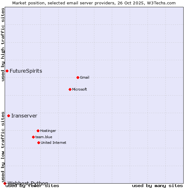 Market position of Iranserver vs. FutureSpirits vs. Webhost Python