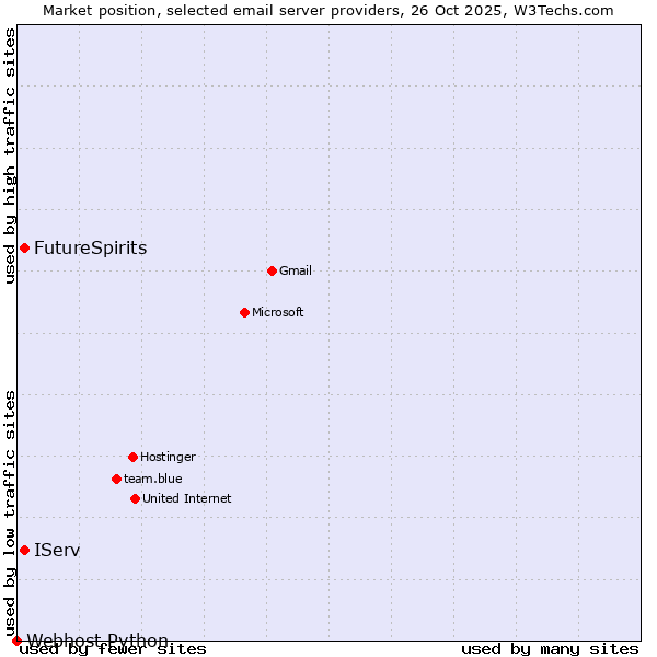 Market position of IServ vs. FutureSpirits vs. Webhost Python
