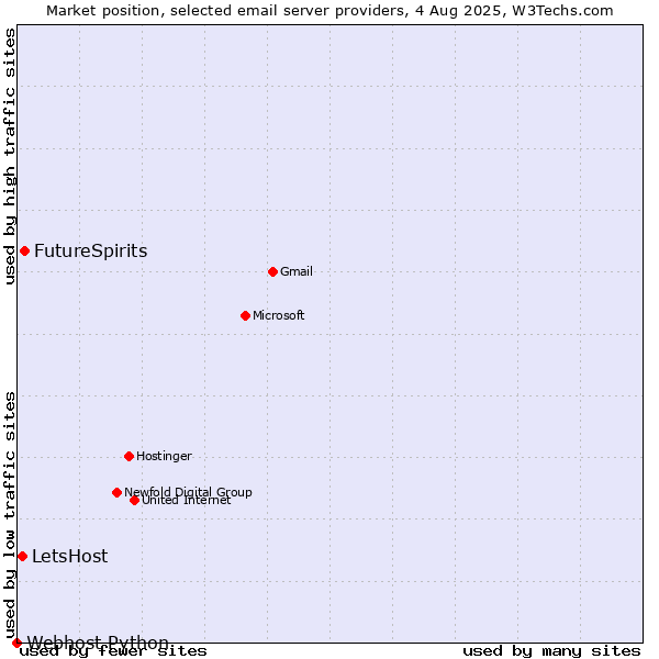 Market position of FutureSpirits vs. LetsHost vs. Webhost Python